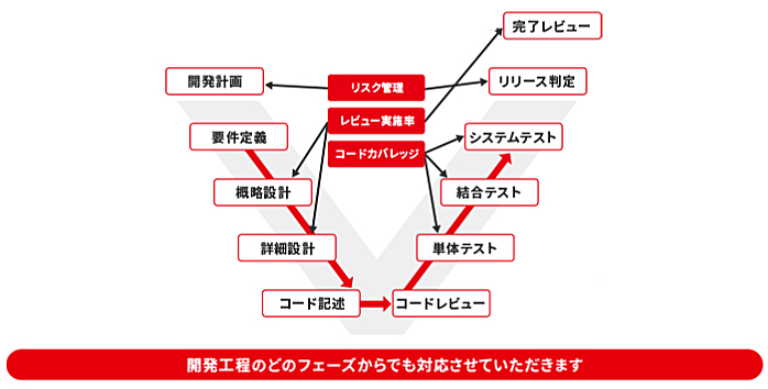 開発工程図