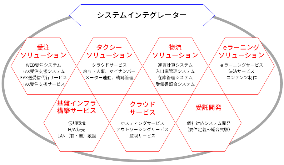 ビジネスソリューション構成図