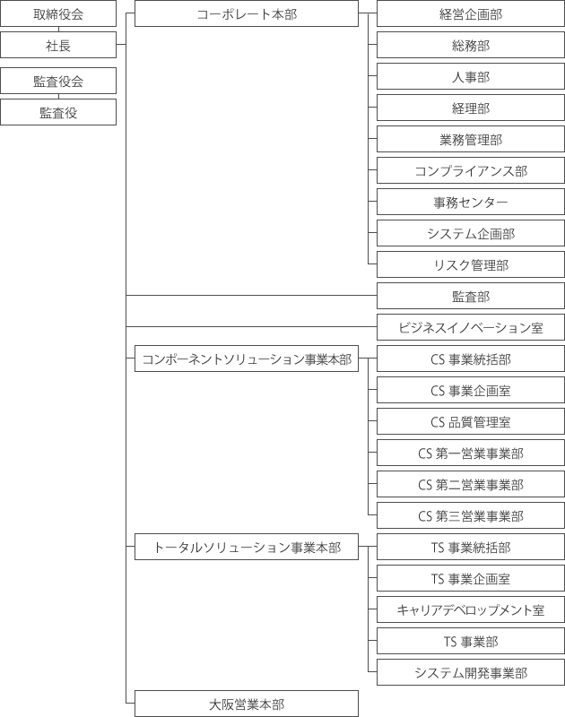 組織体制図