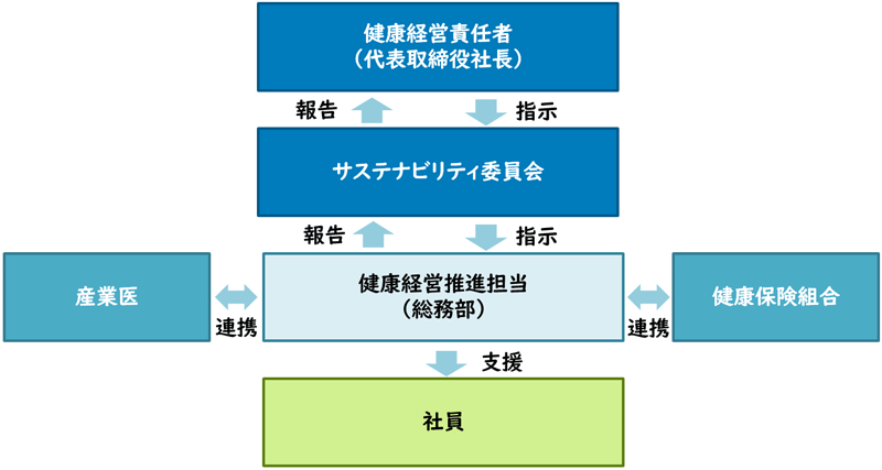 健康経営実施体制図