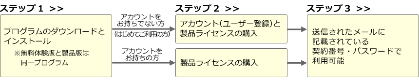 ご利用までは3ステップ！