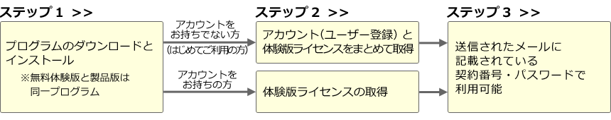 ご利用までは3ステップ！