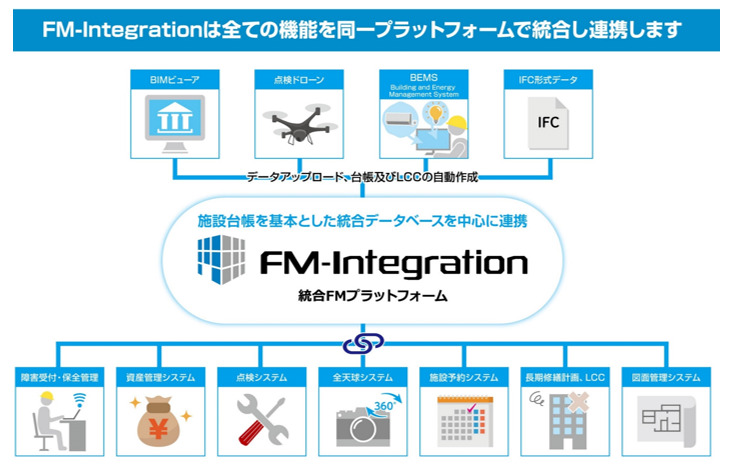 FM-Integration