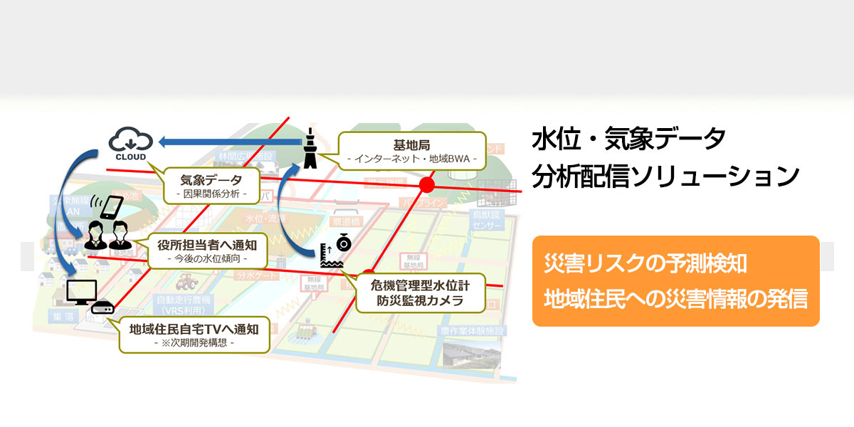 水位・気象データ分析ソリューション