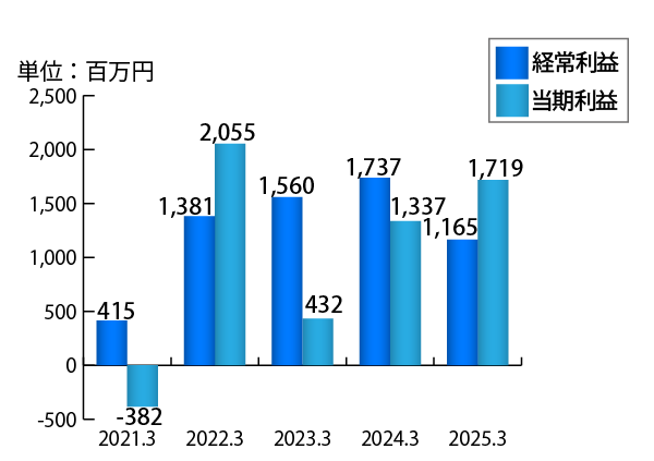 経常利益／当期利益（連結）