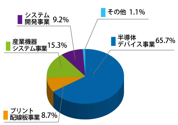 セグメント別売上高（連結）