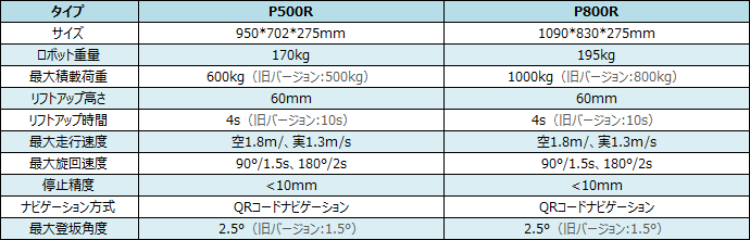 スペック500、800