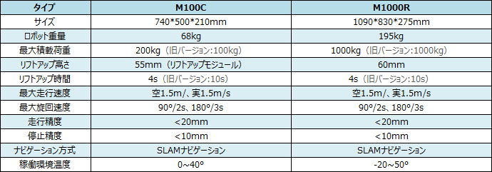 スペック100、1000