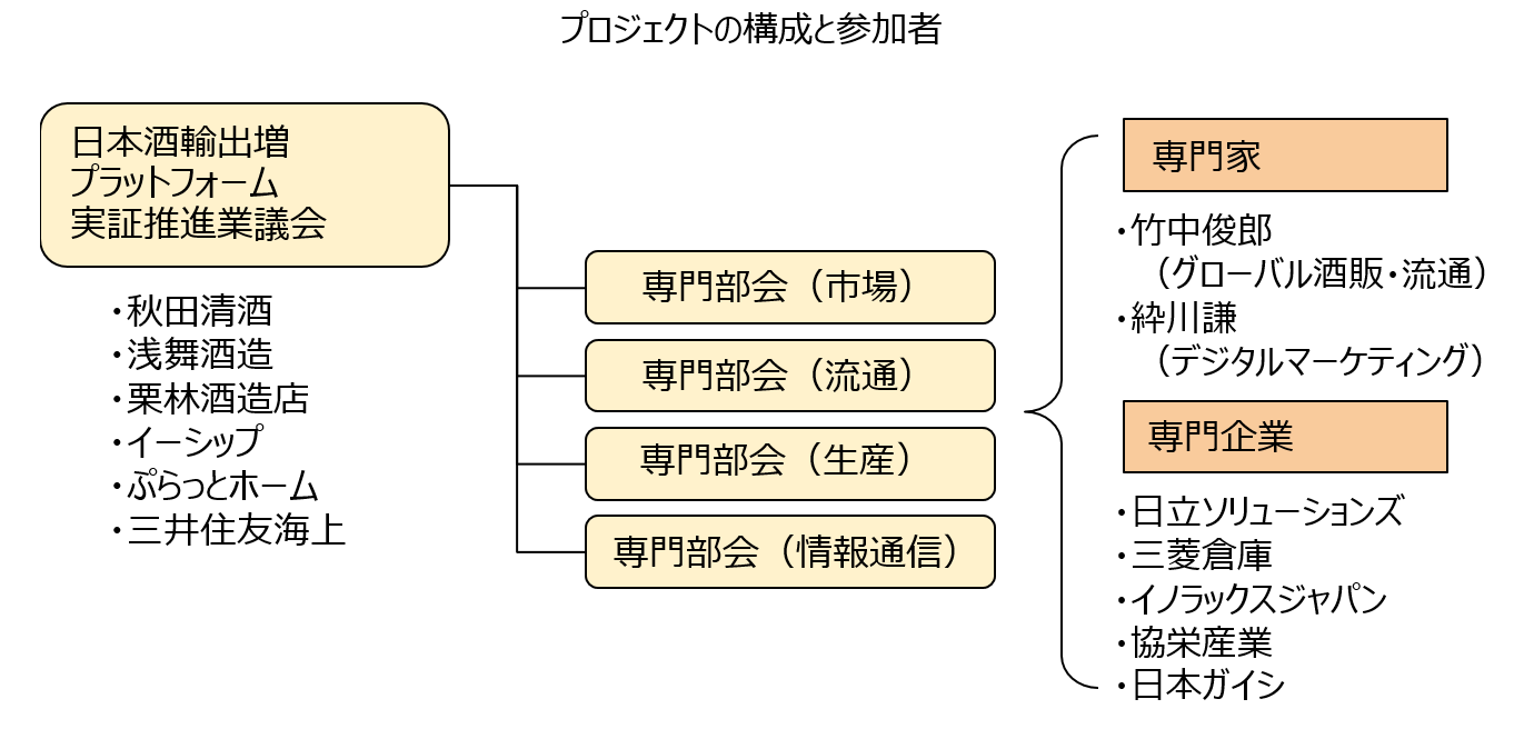 プロジェクトの構成と参加者