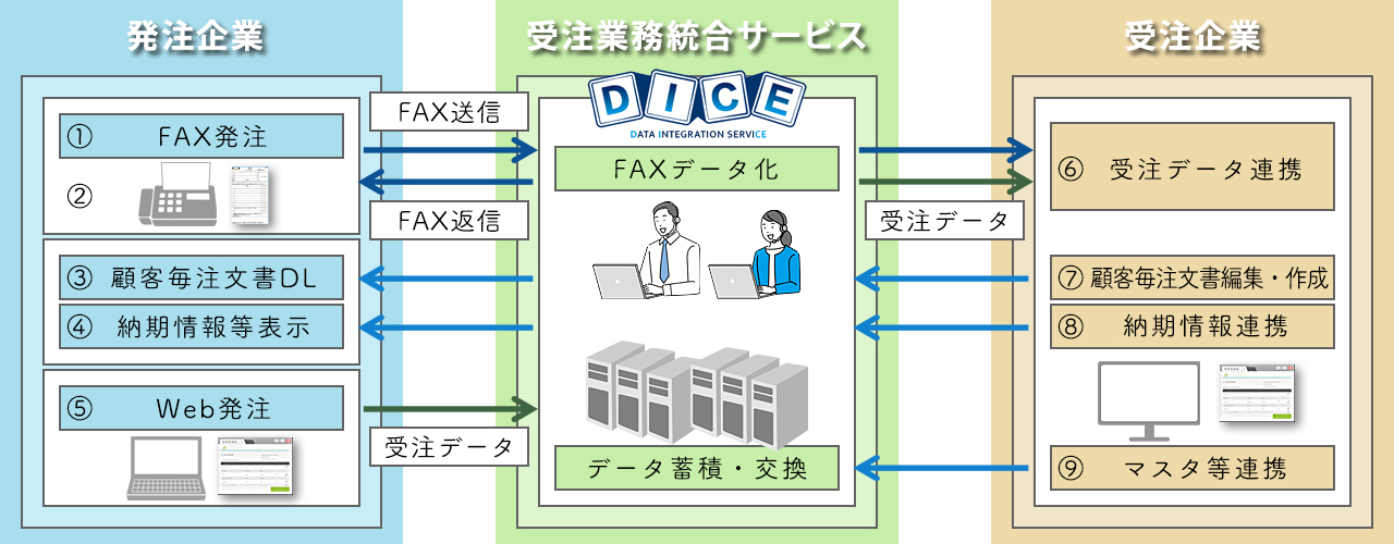 DICEサービス概要