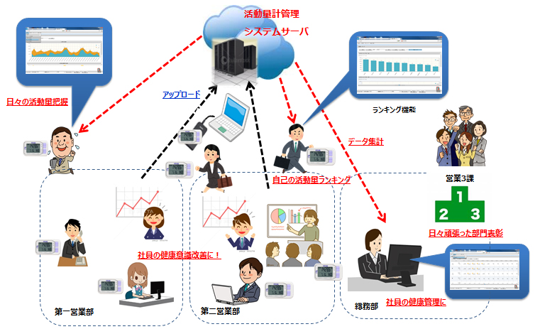 企業の健康推進活動