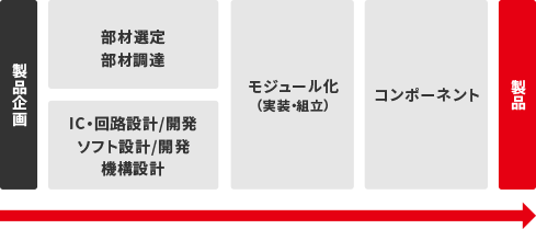 コンポーネントソリューション特長