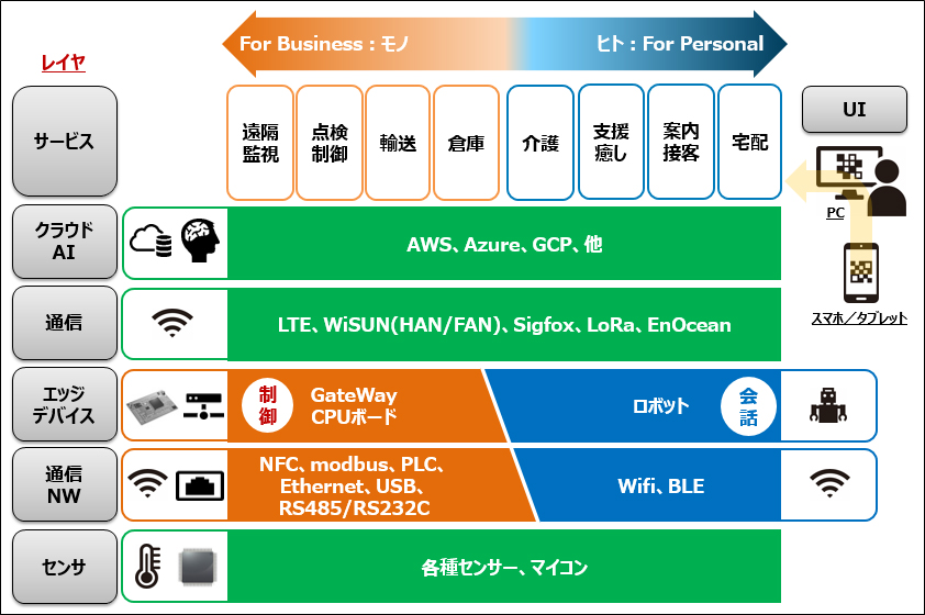 IoT/AI