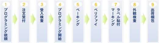 プログラミング工程