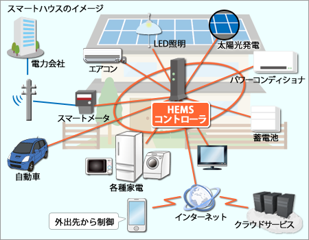 スマートハウスのイメージ