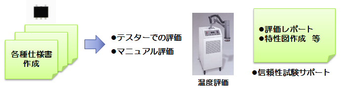 半導体デバイスを一貫して仕様作成～評価～テスト…信頼性迄
