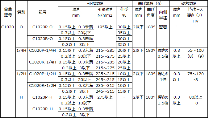 銅合金 ｜協栄産業株式会社