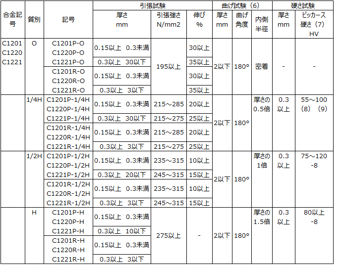 銅合金 ｜協栄産業株式会社