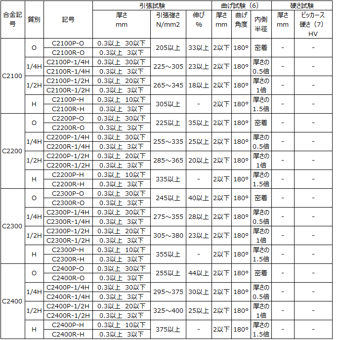 銅合金 ｜協栄産業株式会社