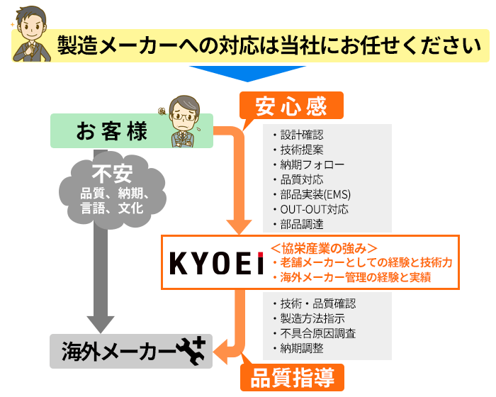 海外製基板発注の際のお客様の不安（品質、納期、コミュニケーションなど）を適切にフォローします。製造メーカーへの対応は協栄産業にお任せください。