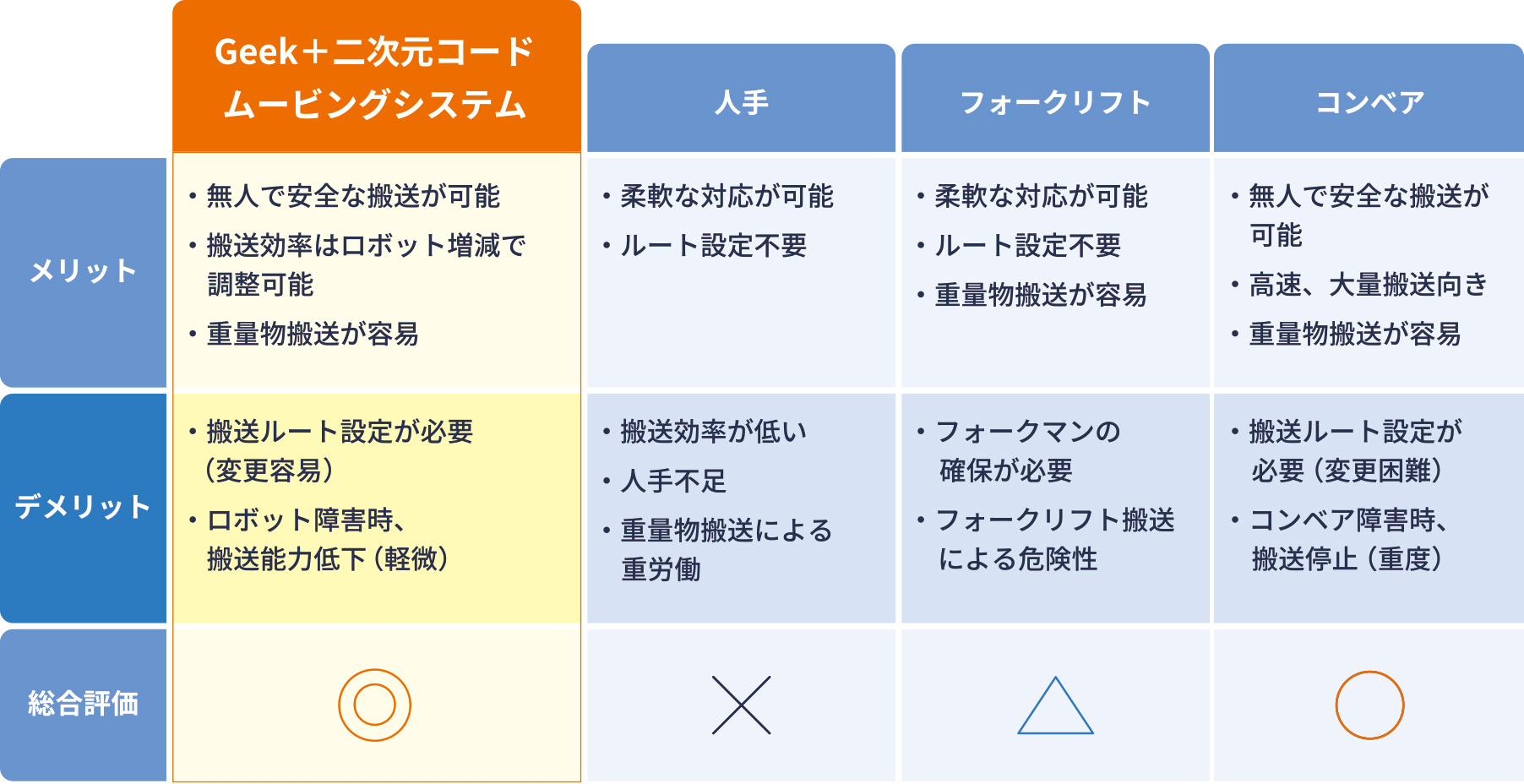 比較