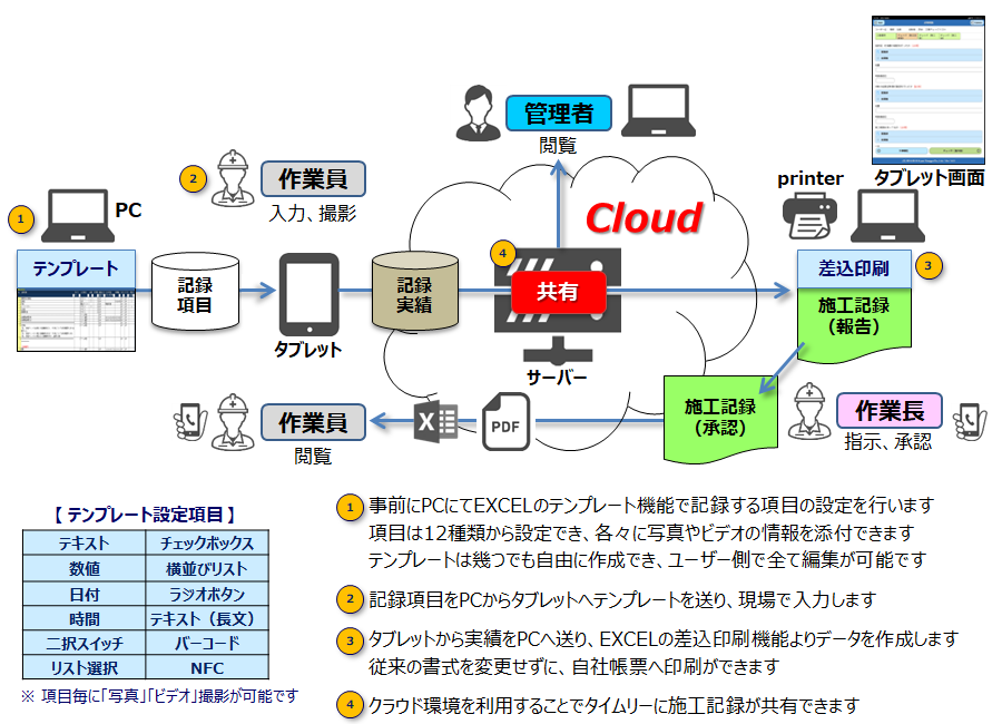 STEP1（5S活動・記録電子化）