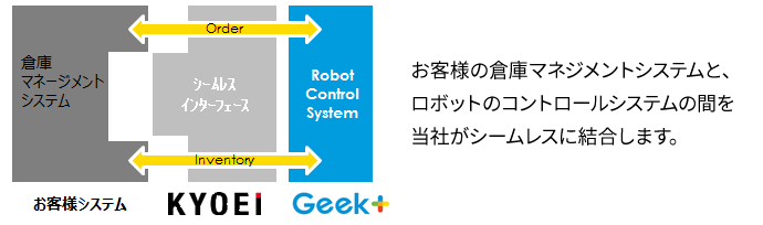 お客様の倉庫マネジメントシステムと、ロボットのコントロールシステムの間を当社がシームレスに結合します