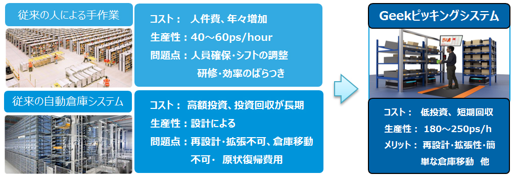 ピッキングシステム