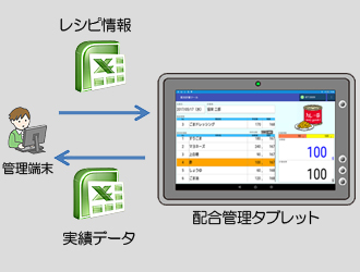 配合管理システム