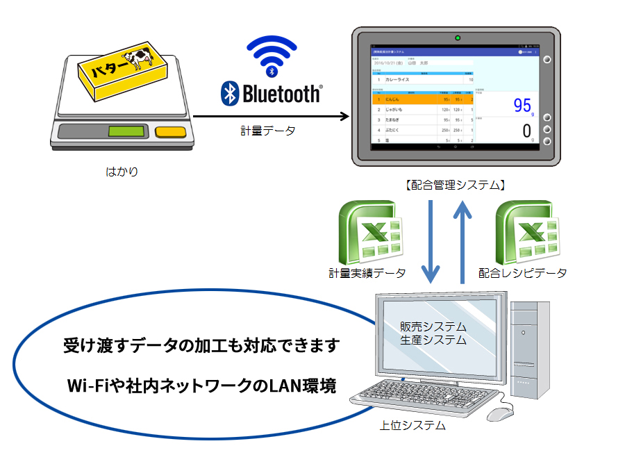 上位システム連携