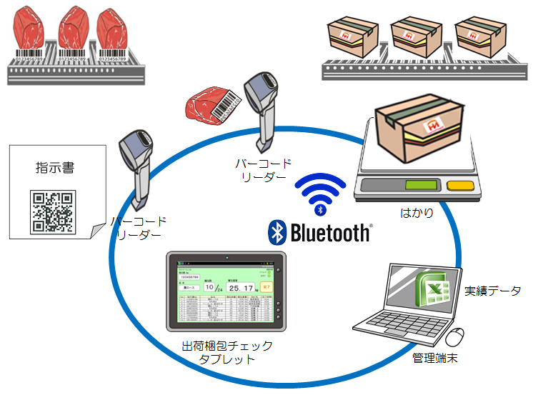 出荷梱包チェックシステム