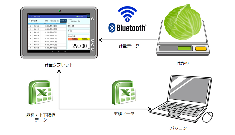 タブレット計量システム概要