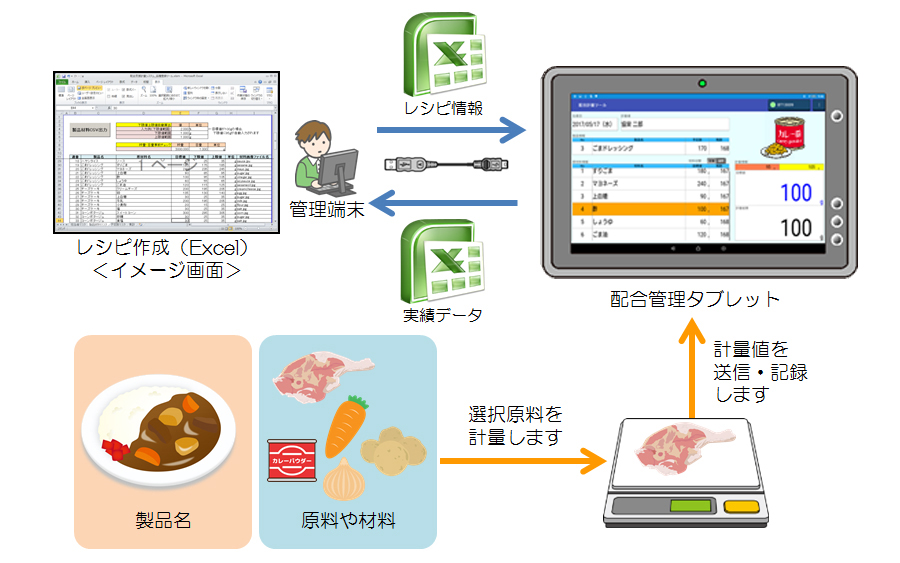 配合管理システム