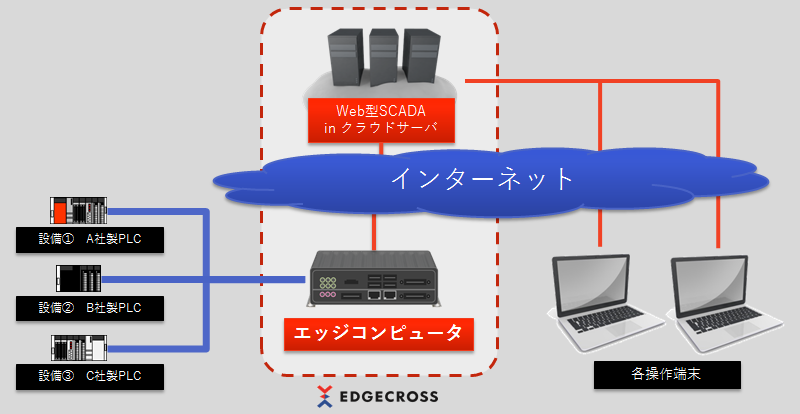 Web型SCADAサービス