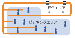 エリア間搬送イメージ