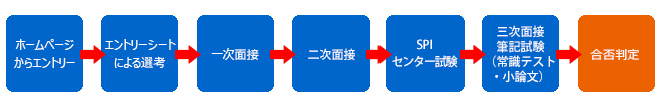 自由応募の選考ステップ