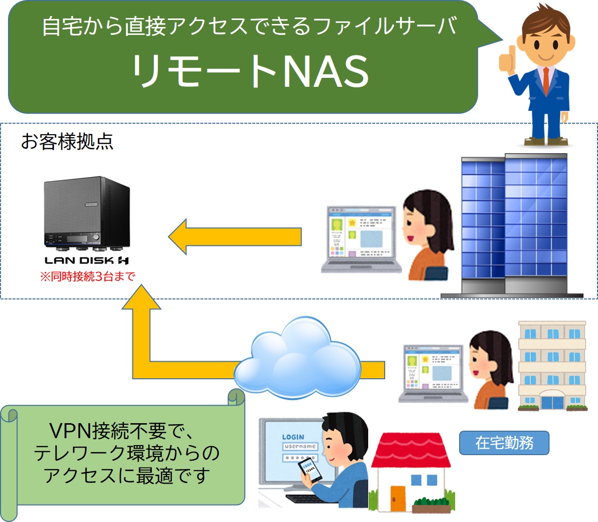 リモートNAS