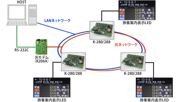 駅構内発車標システム　概略図